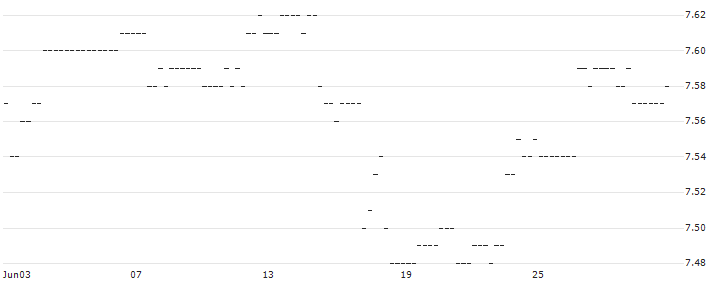 BONUS-ZERTIFIKAT MIT CAP - UNIQA VERSICHERUNGEN(AT0000A3AVP8) : Historical Chart (5-day)