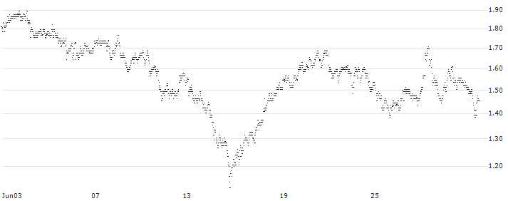 UNLIMITED TURBO LONG - TÉLÉPERFORMANCE(QB8NB) : Historical Chart (5-day)