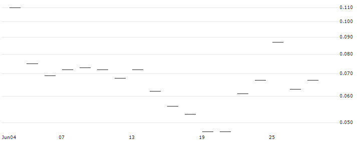 JP MORGAN/CALL/KOHL`S CORP/55/0.1/16.01.26 : Historical Chart (5-day)