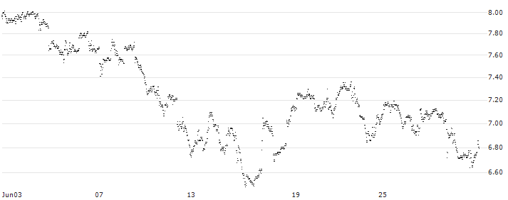 MINI FUTURE SHORT - SHOPIFY A(B24NB) : Historical Chart (5-day)