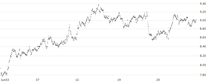 UNLIMITED TURBO SHORT - BMW(F34NB) : Historical Chart (5-day)