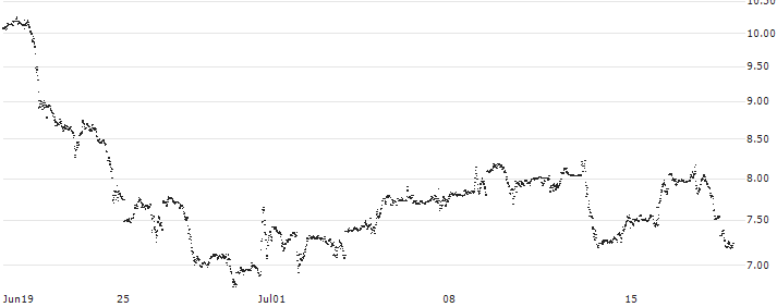 MINI FUTURE LONG - QUALCOMM(Y14NB) : Historical Chart (5-day)