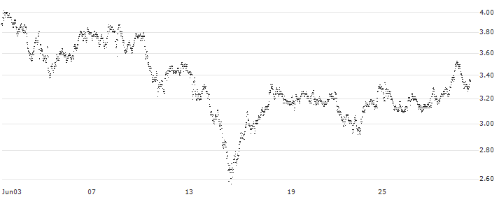 BEST UNLIMITED TURBO LONG CERTIFICATE - DEUTSCHE BANK(7P38S) : Historical Chart (5-day)
