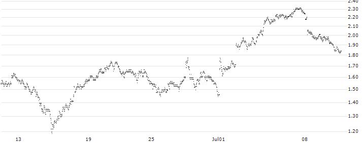 UNLIMITED TURBO BULL - TÉLÉPERFORMANCE(2D59S) : Historical Chart (5-day)