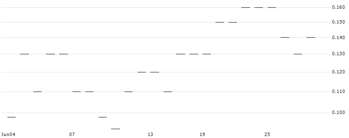 JP MORGAN/CALL/INTERCONTINENTAL EXCHANGE/165/0.1/17.01.25 : Historical Chart (5-day)