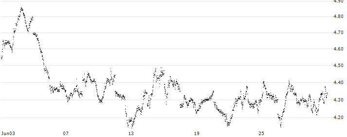 MINI FUTURE SHORT - AEX(VG5NB) : Historical Chart (5-day)