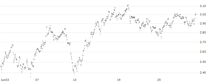 MINI FUTURE SHORT - SOFINA(7K5NB) : Historical Chart (5-day)