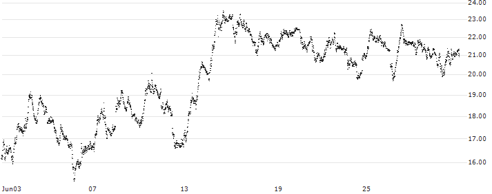 SPRINTER-PUT-WARRANT - DAX(F45515) : Historical Chart (5-day)