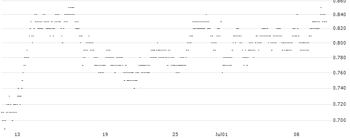 MINI FUTURE BEAR - VALLOUREC(H621T) : Historical Chart (5-day)