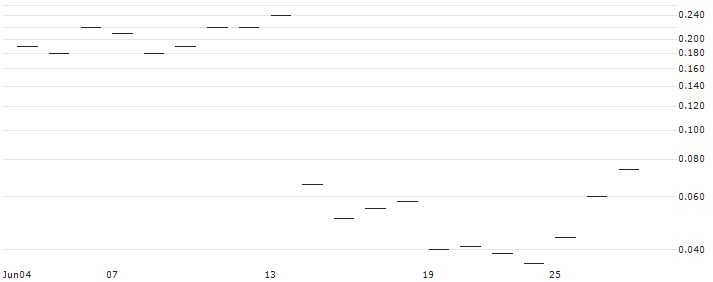 JP MORGAN/CALL/RH/360/0.01/15.11.24 : Historical Chart (5-day)