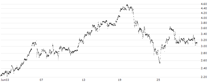 BANK VONTOBEL/CALL/NVIDIA/1000/0.01/20.12.24(F46101) : Historical Chart (5-day)
