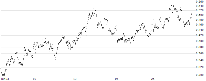 BANK VONTOBEL/PUT/RENAULT/48/0.1/20.12.24(F46214) : Historical Chart (5-day)