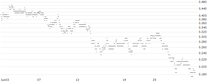 BEST UNLIMITED TURBO LONG CERTIFICATE - KLÉPIERRE(3T61S) : Historical Chart (5-day)