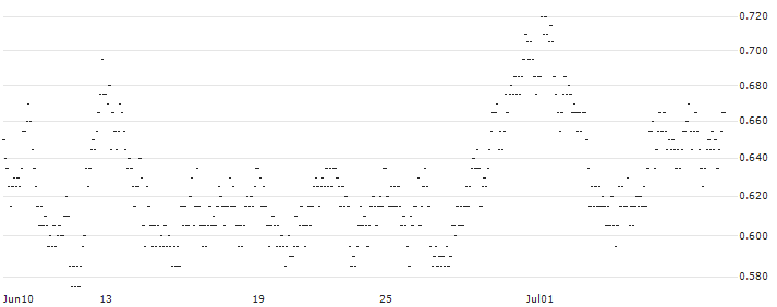 UNLIMITED TURBO LONG - VGP N.V.(4T6NB) : Historical Chart (5-day)