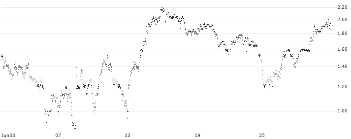 SHORT MINI-FUTURE - AIR LIQUIDE(VM16V) : Historical Chart (5-day)