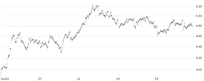 UNLIMITED TURBO SHORT - TOTALENERGIES(TR6NB) : Historical Chart (5-day)