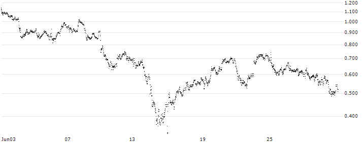 SPRINTER-CALL-WARRANT - BANCO BPM(F46483) : Historical Chart (5-day)