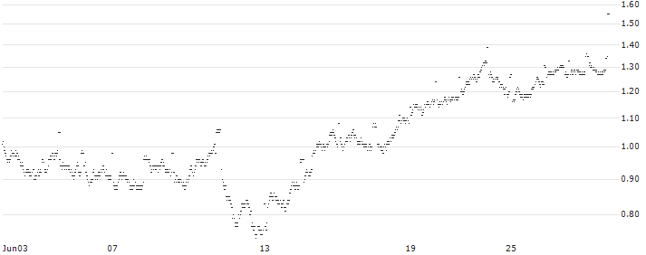 MINI FUTURE BEAR - IPSEN(C250T) : Historical Chart (5-day)