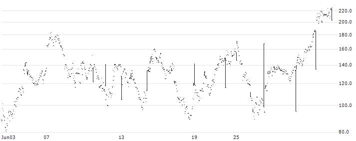BULL CERTIFICATE - SAMHALLSBYGGNADSBOLAGET I NORDEN(BULL SBB X5 NOR) : Historical Chart (5-day)