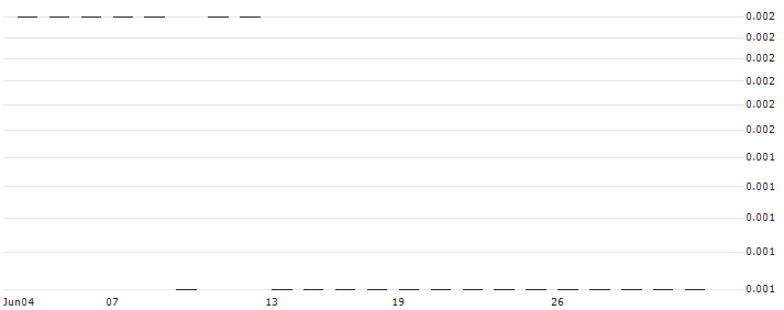 JP MORGAN/CALL/PHILLIPS 66/210/0.1/16.08.24 : Historical Chart (5-day)