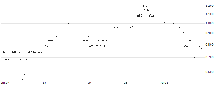SHORT MINI-FUTURE - RENAULT(VT26V) : Historical Chart (5-day)