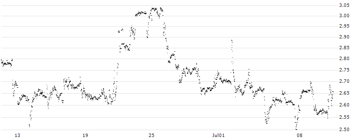 UNLIMITED TURBO LONG - JOHNSON & JOHNSON(ZH7NB) : Historical Chart (5-day)