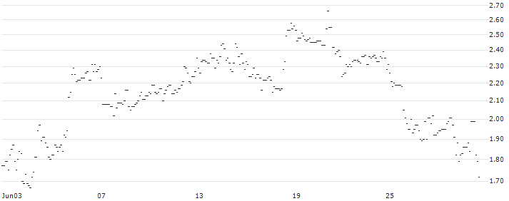 TURBO UNLIMITED LONG- OPTIONSSCHEIN OHNE STOPP-LOSS-LEVEL - METTLER-TOLEDO INTL : Historical Chart (5-day)