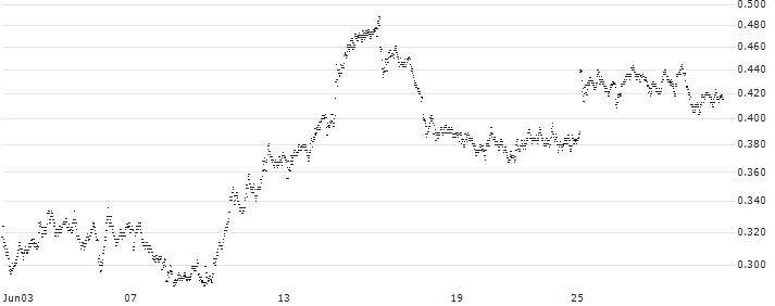 UNICREDIT BANK/PUT/LEONARDO/25/0.1/19.03.25(UD4NU7) : Historical Chart (5-day)