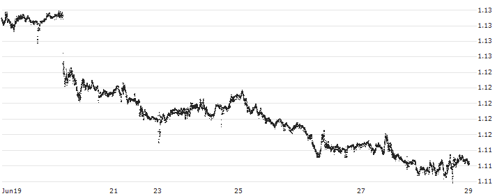 Swiss Franc / US Dollar (CHF/USD) : Historical Chart (5-day)
