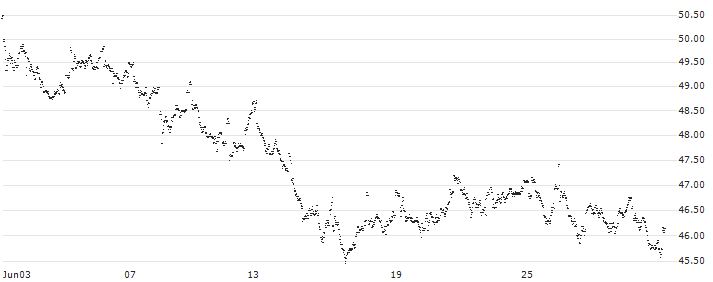 MINI FUTURE LONG - GBL(N839N) : Historical Chart (5-day)