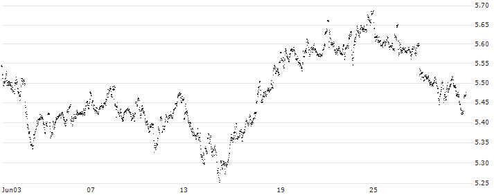 MINI FUTURE LONG - AEGON(X728N) : Historical Chart (5-day)