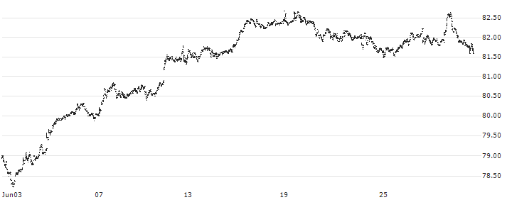 BMO S&P 500 Index ETF - CAD(ZSP) : Historical Chart (5-day)