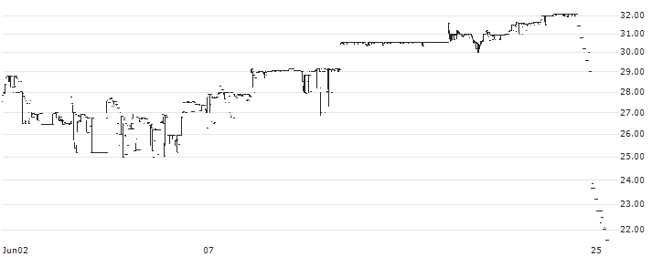 PVV Infra Limited(PVVINFRA) : Historical Chart (5-day)