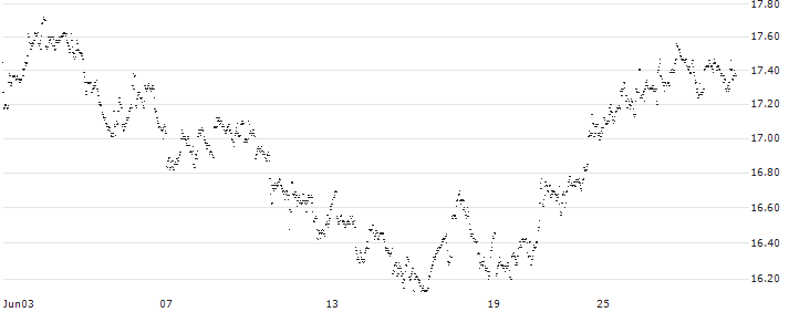 MINI FUTURE LONG - EURONAV(60PCB) : Historical Chart (5-day)