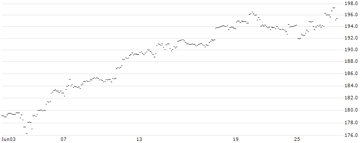 Xtrackers S&P 500 2x Leveraged Daily Swap UCITS ETF 1C - USD(XS2L) : Historical Chart (5-day)