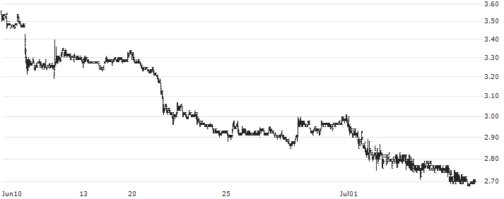 Euro Yatirim Holding(EUHOL) : Historical Chart (5-day)