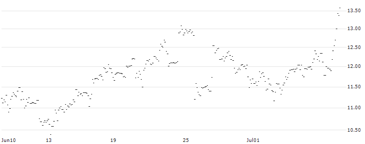 FAKTOR-OPTIONSSCHEIN - WAL-MART STORES : Historical Chart (5-day)