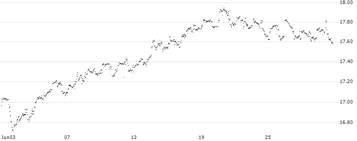 UBS (Irl) ETF plc  S&P 500 ESG ELITE UCITS ETF A-acc - USD(AW1C) : Historical Chart (5-day)