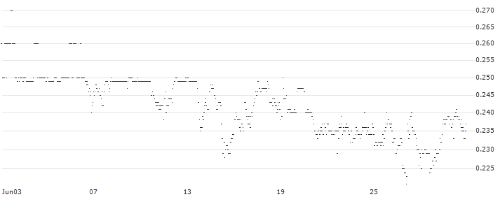 FAKTOR OPTIONSSCHEIN - AMERICAN AIRLINES GROUP : Historical Chart (5-day)