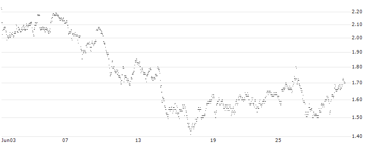 CONSTANT LEVERAGE LONG - FAGRON(FU5FB) : Historical Chart (5-day)