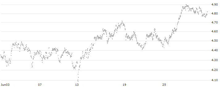 UNLIMITED TURBO SHORT - TOMTOM(9V5FB) : Historical Chart (5-day)