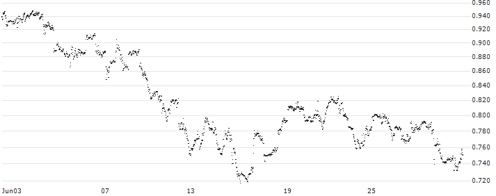 CONSTANT LEVERAGE SHORT - SHOPIFY A(3FVJB) : Historical Chart (5-day)