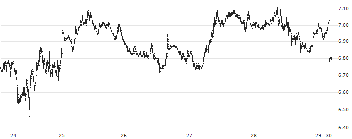 Aptos (APT/USD)(APTUSD) : Historical Chart (5-day)