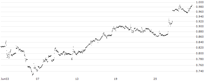 SHORT LEVERAGE - MODERNA(53K4S) : Historical Chart (5-day)