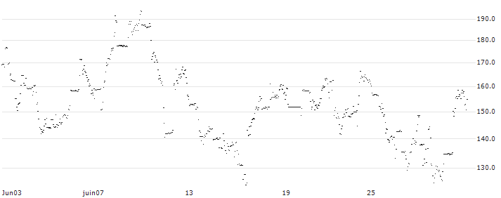 FAKTOR OPTIONSSCHEIN - CAPITAL ONE : Historical Chart (5-day)