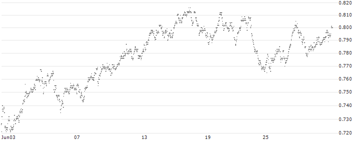 MINI FUTURE SHORT - PHARMING GROUP(MG9LB) : Historical Chart (5-day)