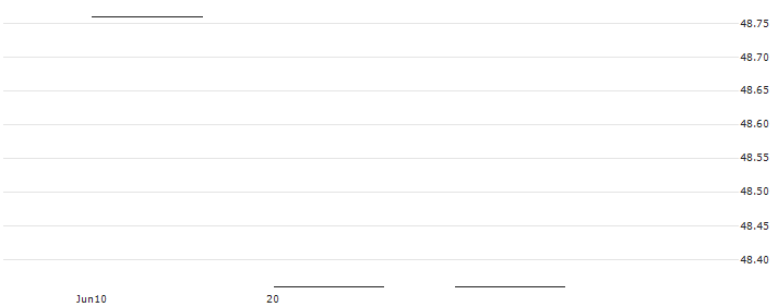 Xtrackers MSCI World Consumer Discretionary UCITS ETF 1C - USD(XDWC) : Historical Chart (5-day)