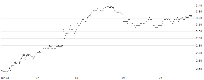MINI FUTURE SHORT - UMICORE(BH4MB) : Historical Chart (5-day)