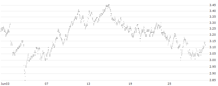 MINI FUTURE SHORT - PROXIMUS(4V4MB) : Historical Chart (5-day)