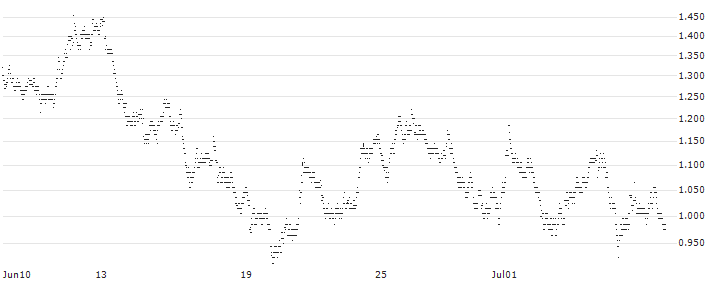 UNLIMITED TURBO BULL - RÉMY COINTREAU(P485S) : Historical Chart (5-day)